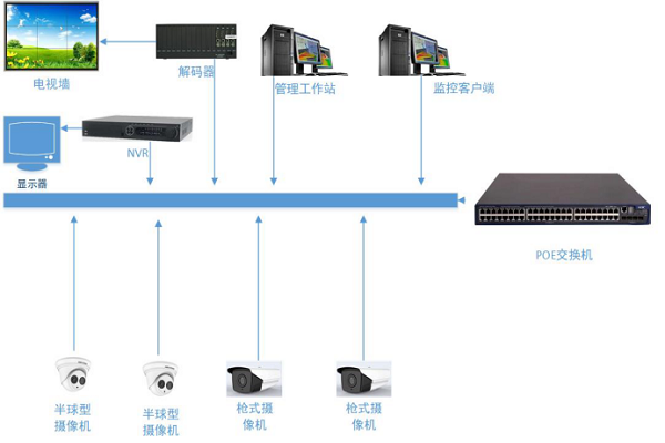 效果达成：实现了对现场PM2.5、噪音等指标的24小时监控与自动喷淋联动