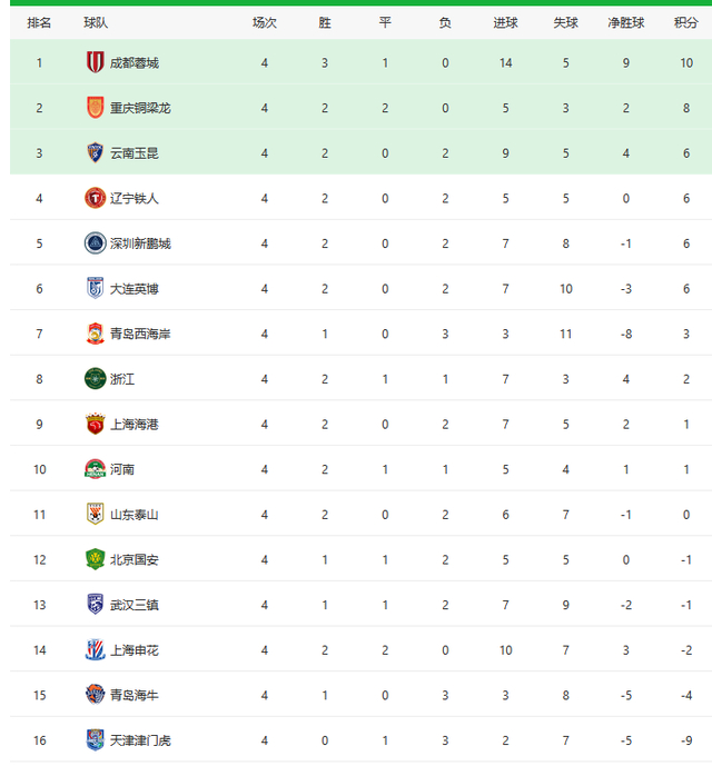 中超第四轮激战：申花逆转津门虎，新鹏城大胜