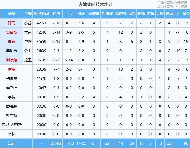 火箭惨败湖人杜兰特缺席詹杜对决成遗憾
