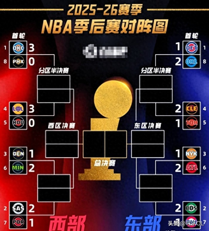 湖人雷霆3-0领跑西部 赛点奠定晋级基调